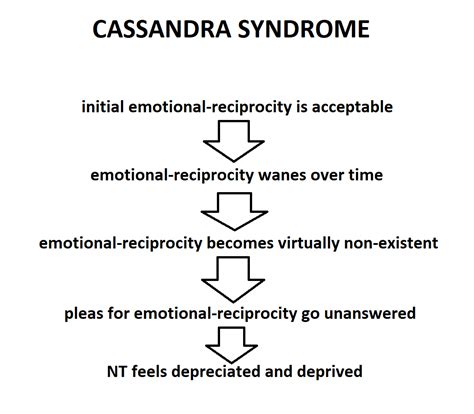 Overcoming the Odds: Tales of Triumph in Cassandra Syndrome Treatment